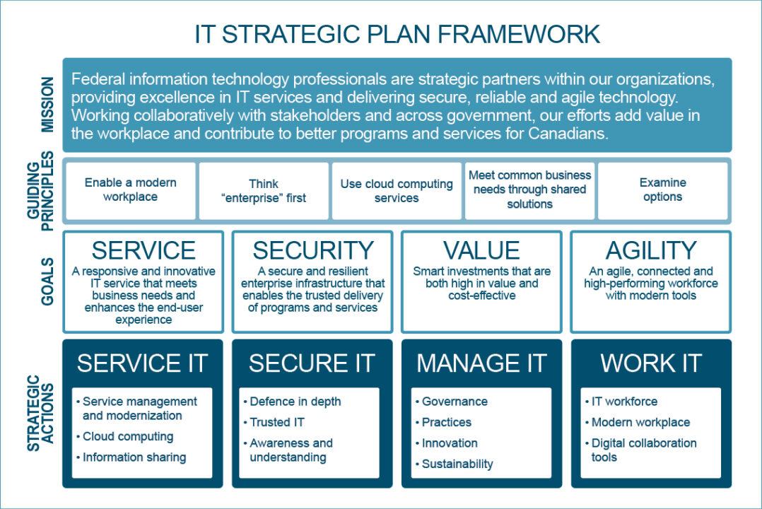 How To Develop An Iron Clad Business IT Strategy